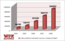 Statystyka 2004-2008, opracowanie: Studio WPK